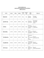 Danh sách BCH Đảng bộ trường