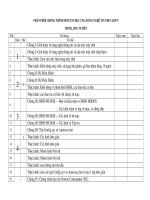 Phân phối chương trình tin học nghề 9