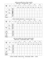 So theo doi Chat Luong cac mon To KHTN