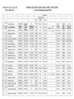 Thống kê chất lượng CC-VC (3/2010)