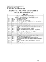 Phan phoi chuong trinh CN 10