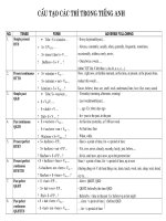 Cấu tạo thì trong tiếng Anh