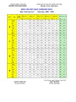 Kết quả KSCL giữa kì 2