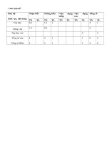 thi hkII văn 7- ma trận- biểu điểm