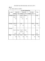 Đề thi HKII Sinh7