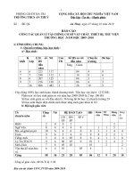 Báo cáo thư viện TB 2009-2010