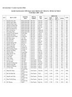 KẾT QUẢ THI GVDG CẤP TỈNH