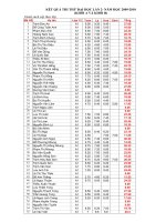 KẾT QUẢ THI THỬ ĐẠI HỌC LẦN 2- NĂM HỌC 2009-2010 (KHỐI A VÀ KHỐI B)