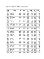 Điểm thi các môn trắc nghiệm hk2 lớp 12