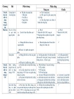 So sánh chương trình chuẩn và chương trình nâng cao môn sinh học lớp 10 potx