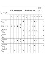 Báo cáo tổng hợp dạy thay năm học 2009 - 2010 Tổ : Sinh - Hóa