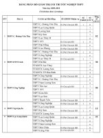 Phan cong giam thi coi thi TN THPT 2010