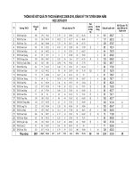 Kết quả xét TN THCS năm học 2009 - 2010