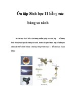Ôn tập Sinh học 11 bằng các bảng so sánh pps