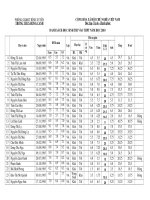 Ket quả thi vào THPT Bình Xuyên