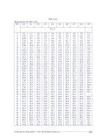 Giáo trình kỹ thuật sấy nông sản - Phụ lục pdf