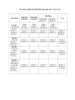 MA TRẬN THIẾT KẾ ĐỀ KIỂM TRA HỌC KỲ 2 VẬT LÝ 10 pdf