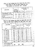 Thức ăn và nuôi dưỡng gia cầm part 7 pdf