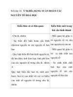 Tiết thứ 18: Ý NGHĨA BẢNG TUẦN HOÀN CÁC NGUYÊN TỐ HOÁ HỌC doc