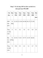 Giáo trình tổng hợp phân tích những thành phần đóng góp sự phát triển của nền kinh tế Việt Nam phần 5 pot