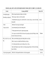 Tích hợp MT vào môn TNXH 1-2-3