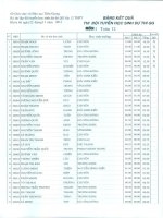 Kết wả thi HSG lập đội tuyển thi quốc gia