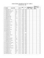 Kết quả thi KSCL lớp chọn 11