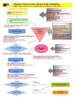 Biểu đồ sản xuất ở bộ phận hoàn thành