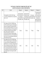 Ngân hàng câu hỏi trắc nghiệm ôn thi công chức chuyên ngành QUẢN lý bảo vệ môi TRƯỜNG