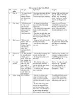 Đề cương ôn thi Ngữ Văn HKII lớp 8 (phần văn bản)