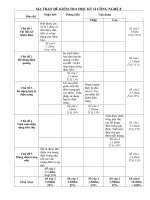 Đề kiểm tra CN8 học kì 2