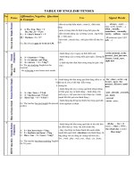 TABLE OF ENGLISH TENSE