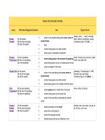 English 8- Table of English Tenses