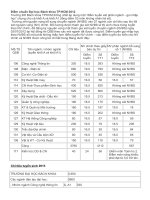 Điểm chuẩn các trường (phía Nam) năm 2012