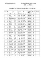 Kết quả khảo sát GV dạy 5 tuổi