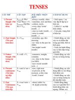 Tóm Tắt Cách Dùng Các Thì Tiếng Anh