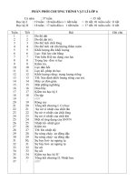 PHÂN PHỐI CHƯƠNG TRÌNH VẬT LÍ 6,7,8,9,