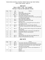 PHÂN PHỐI CHƯƠNG CHƯƠNG TRÌNH TRUNG HỌC PHỔ THÔNG MÔN CÔNG NGHỆ - KHỐI 10