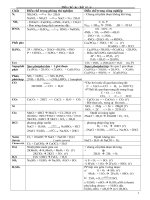 Ôn lý thuyết: PTHH điều chế các chất vô cơ