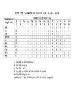 Bẳng tính tan của một số muối