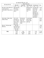 Ma tran, de va dap an Hoa hoc 9 tiet 53 theo chuan moi