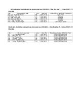 Kết quả kỳ thi HSG Môn Hóa Cấp Huyện năm học 2010-2011