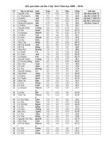 kết quả khảo sát lần 1 2009-2010