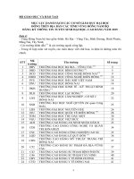 Mục lục danh sách các cơ sở giáo dục đại học đóng trên địa bàn các tỉnh vùng Đông Nam Bộ đăng kí thông tin tuyển sinh đại học, cao đẳng năm 2015