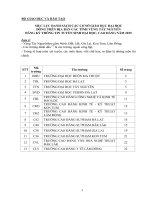 Mục lục danh sách các cơ sở giáo dục đại học đóng trên địa bàn các tỉnh vùng tây nguyên đăng kí thông tin tuyển sinh đại học, cao đẳng năm 2015