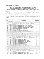 Mục lục danh sách các cơ sở giáo dục đại học đóng trên địa bàn các tỉnh vùng Nam trung bộ đăng kí thông tin tuyển sinh đại học, cao đẳng năm 2015