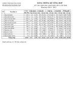 Thống kê KQ thi HSG lớp 9 tỉnh Quảng Ngãi (theo đơn vị PGD)