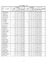 Bảng điểm lý 12A2 Năm học 2011