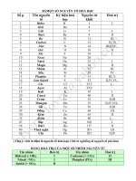 MOT SO NGUYEN TO VA BANG TINH TAN