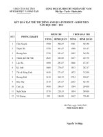 kết quả thi Tiếng Anh qua mạng cấp tỉnh của các huyện